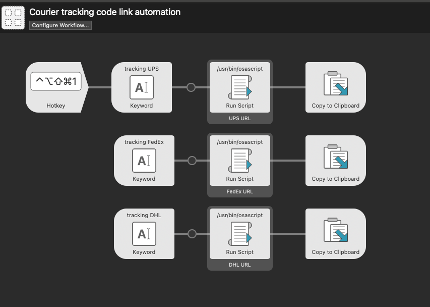 "The courier tracking automation inside Alfred"