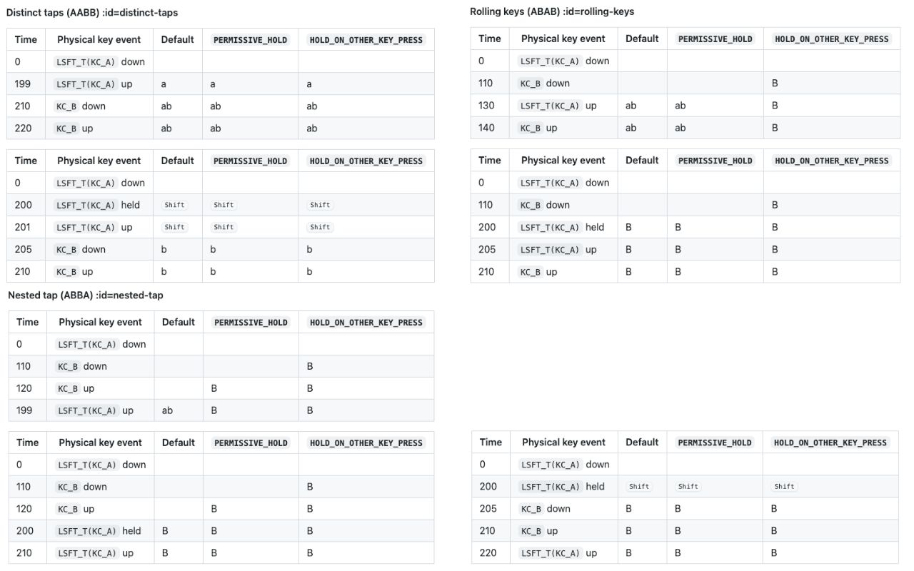 Comparison of tapping settings from QMK docs